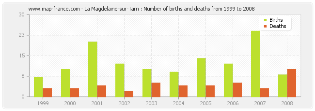 La Magdelaine-sur-Tarn : Number of births and deaths from 1999 to 2008